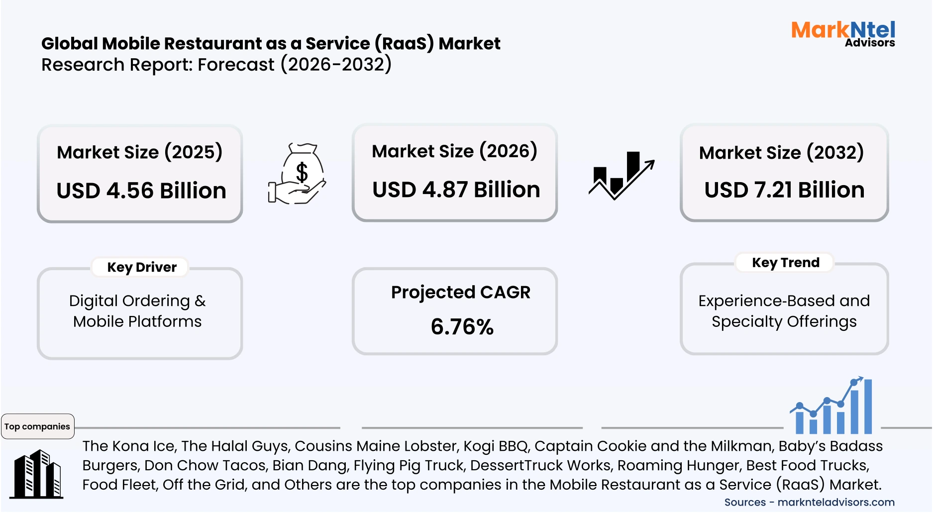 mobile kitchen trucks and restaurant service platforms operating in urban food markets uploads/infographic/Global Mobile Restaurant as a Service (RaaS) Market.webp